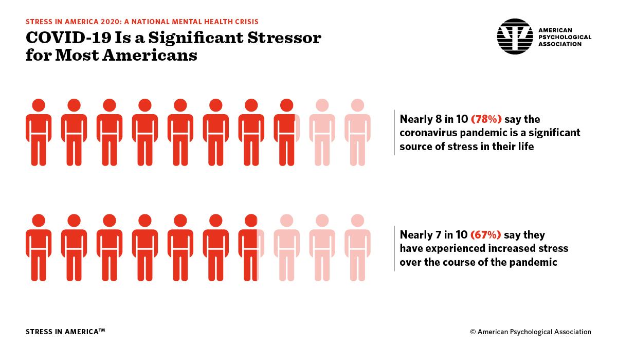 APA COVID-19 stress graph