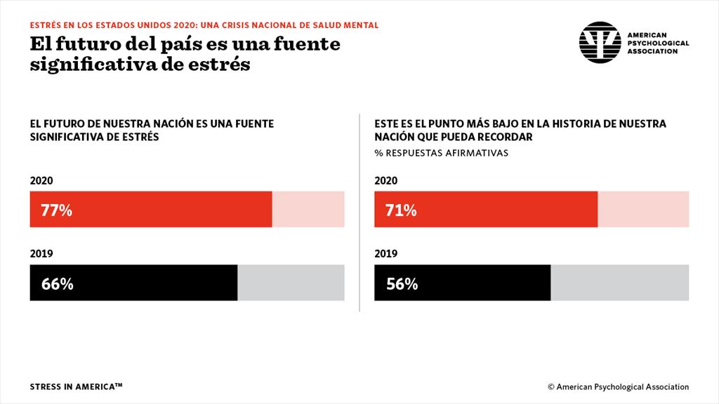 Country's future is a significant source of stress