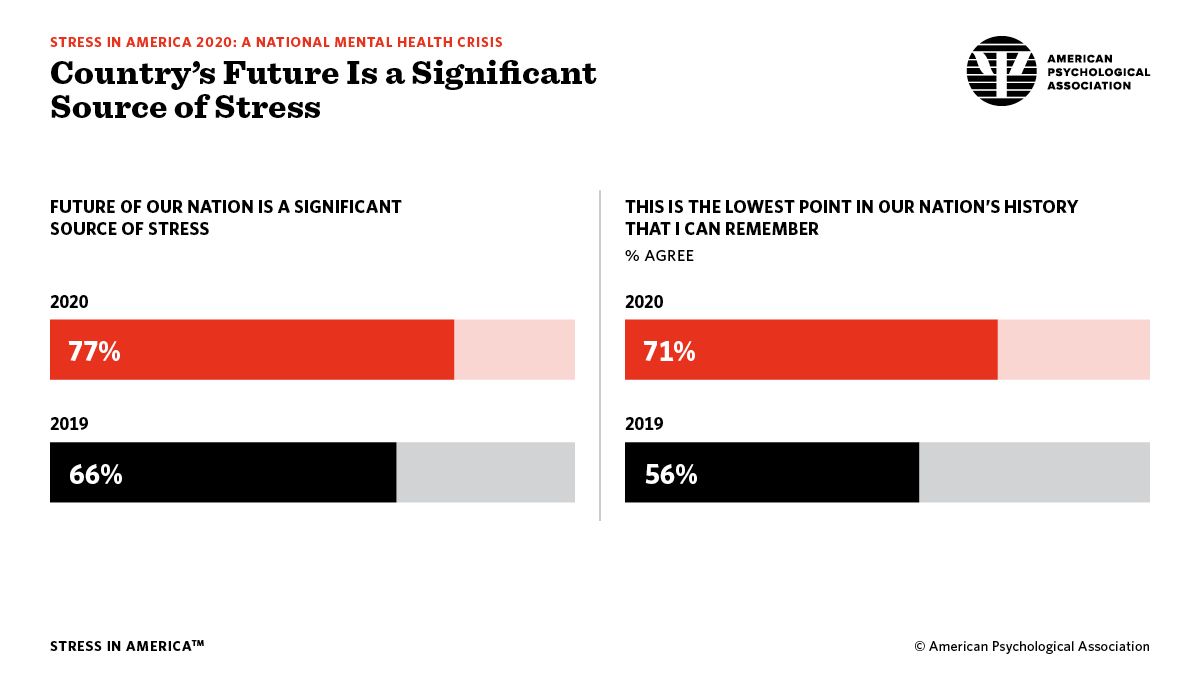Stress in America™ 2020: A National Mental Health Crisis