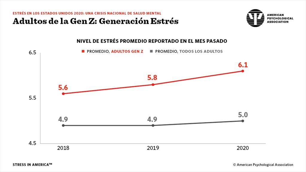 Gen Z adults: Generation stress