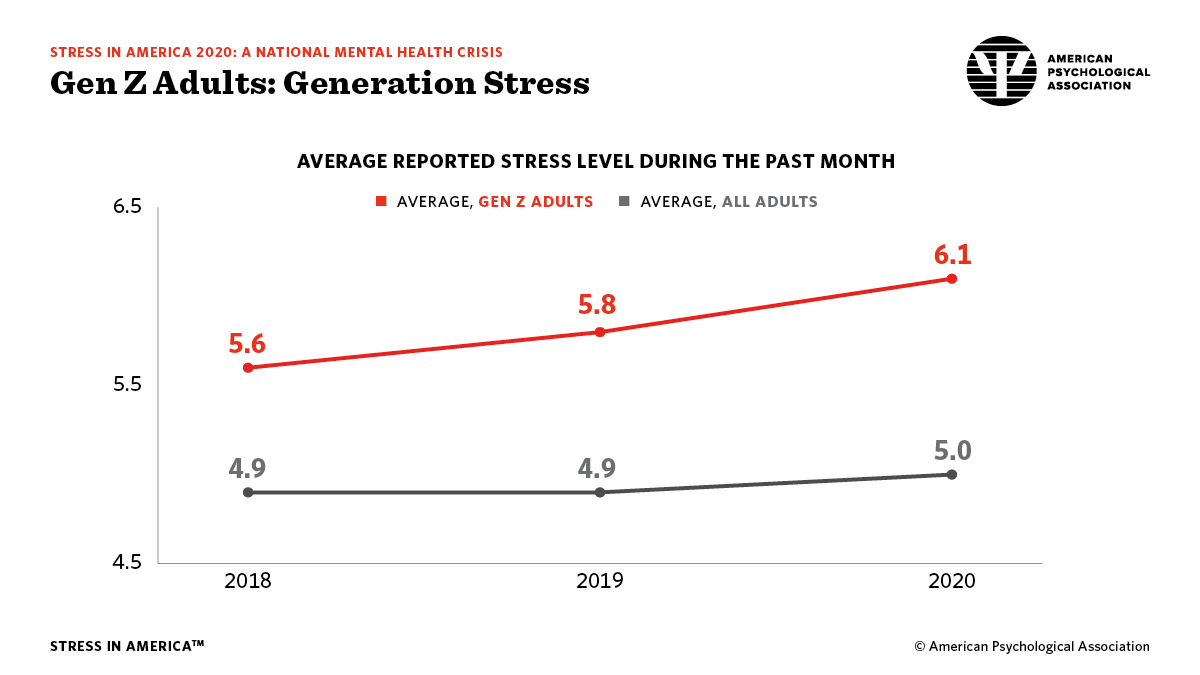 Stress In America A National Mental Health Crisis