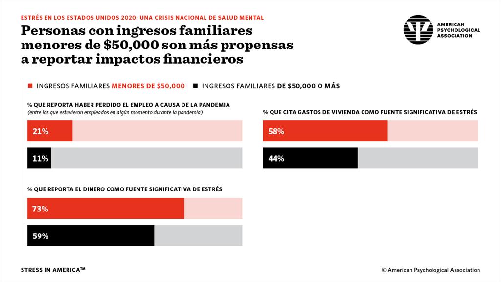 People with household income under 50K more likely to report financial impacts