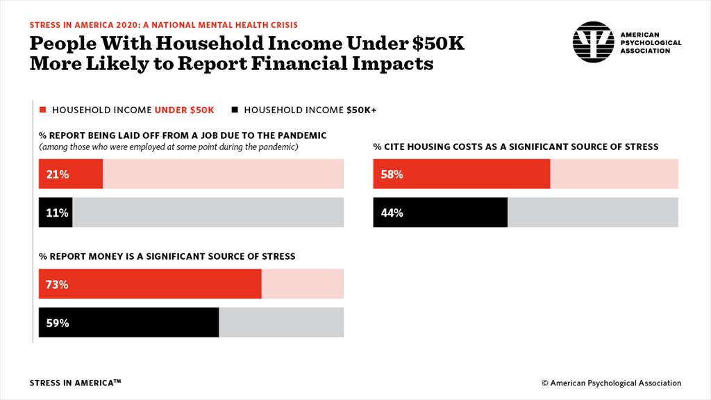 People with household income under 50K more likely to report financial impacts