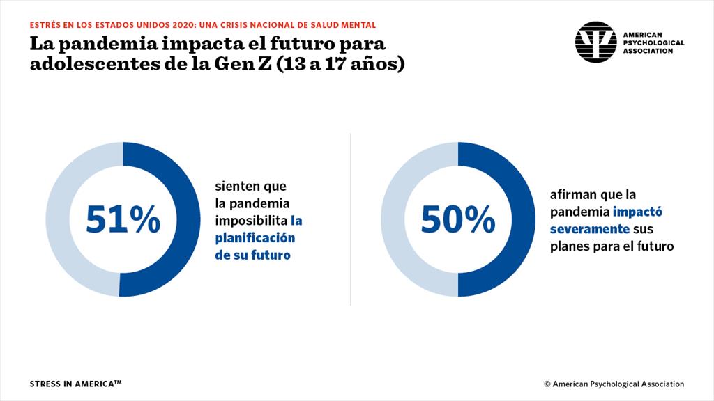 Pandemic impacting future for Gen Z teens