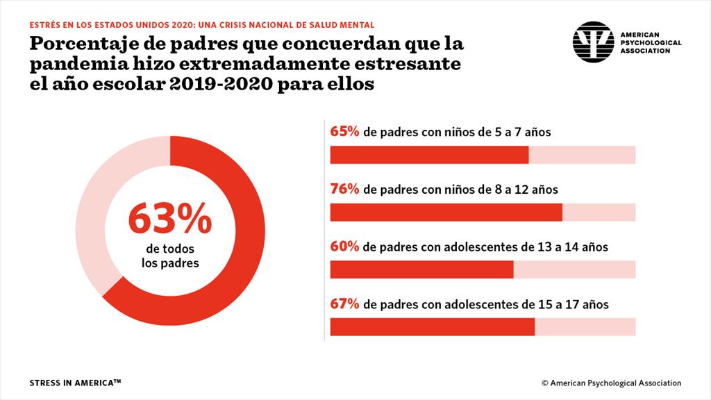 Percent of parents agreeing the pandemic made the 2019-20 school year extremely stressful for them