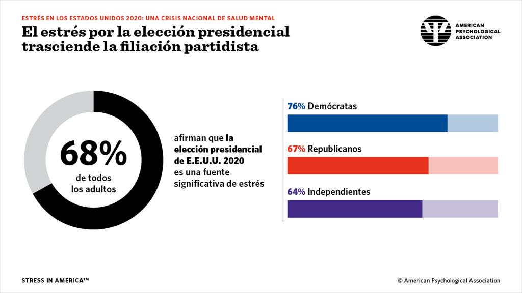 Stress about presidential election cuts across party lines