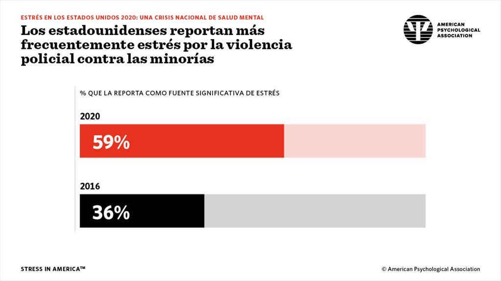 Americans more commonly report stress about police violence toward minorities