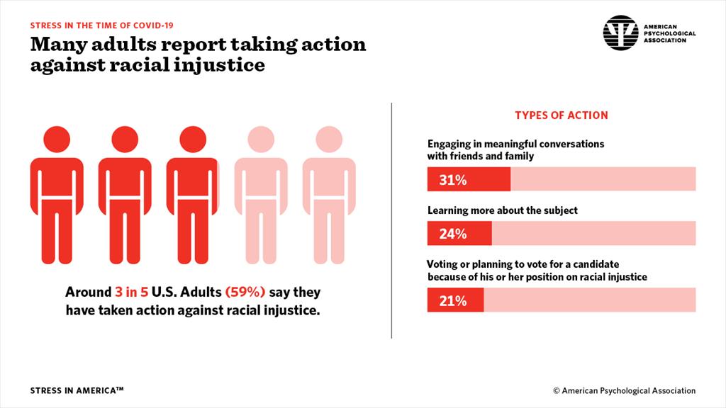 Many adults report taking action against racial injustice