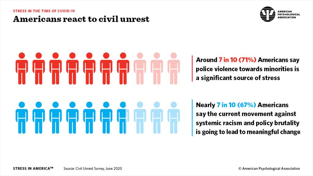 2020 Stress in America Graphs Volume Two
