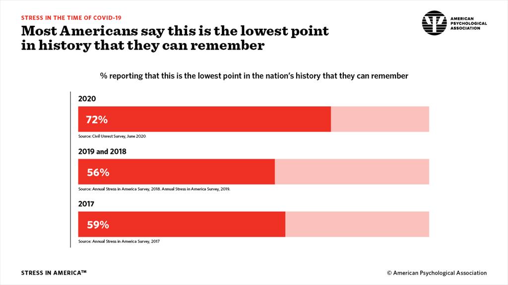 Graph: People think this is the lowest point in history