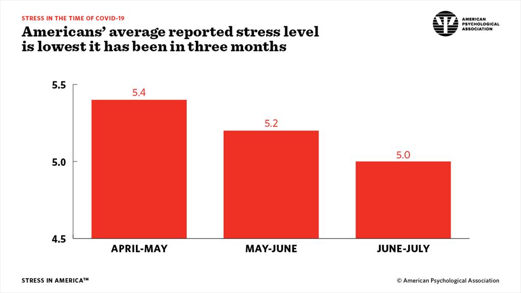Americans' average reported stress level is lowest it has been in three months