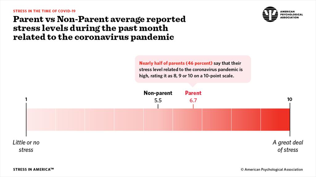 Parent vs. non-parent average reported stress levels related to the pandemic