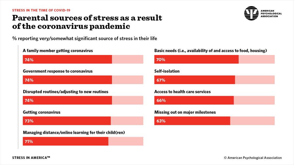 Percentage reporting very/somewhat significant source of stress in their life