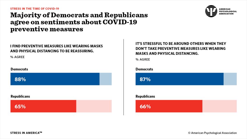 Majority of Democrats and Republicans agree on sentiments about COVID-19 preventative measures