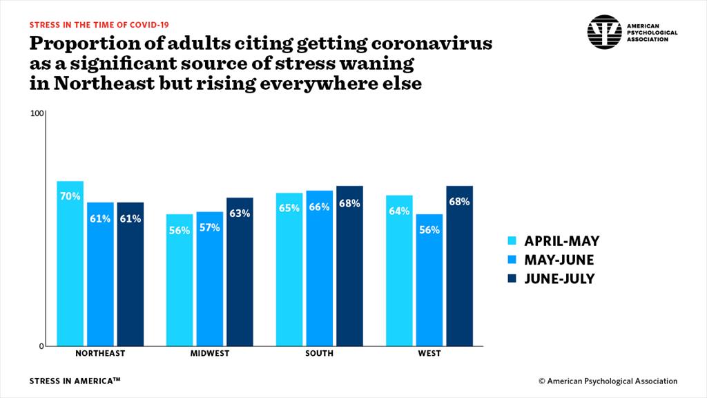 Proportion of adults citing getting coronavirus as a significant source of stress waning in Northeast but rising everywhere else