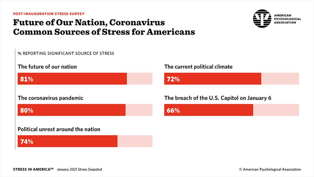 Future of Our Nation, Coronavirus Common Sources of Stress for Americans