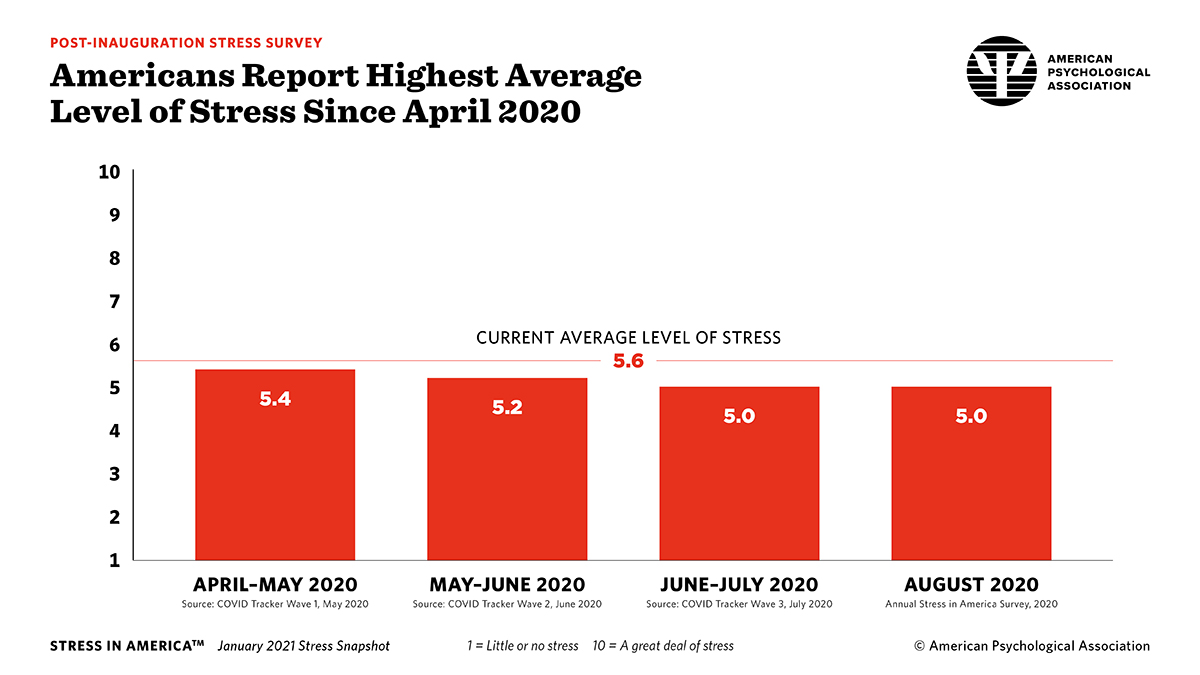 Stress levels