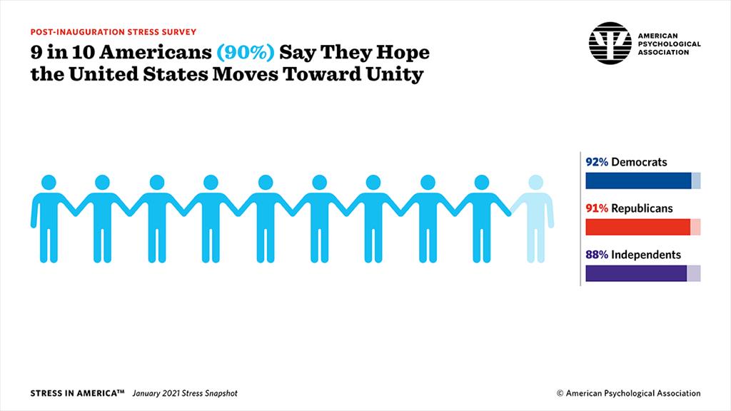 9 in 10 Americans Say They Hope the United States Moves Toward Unity