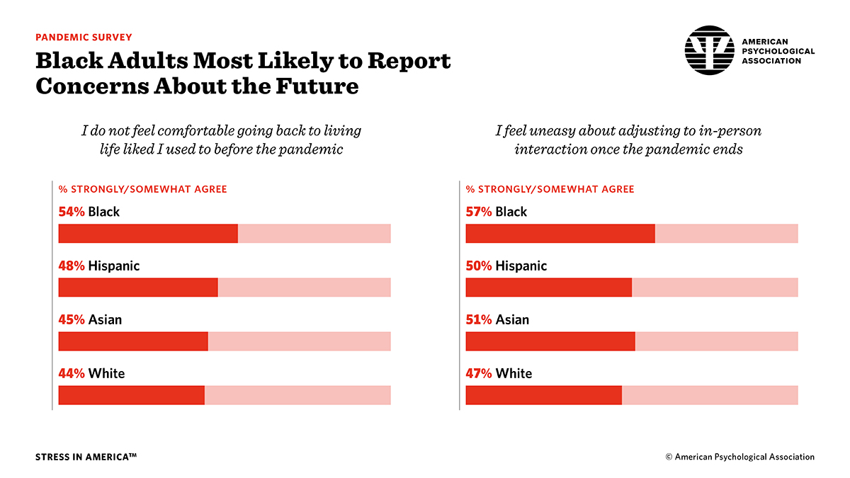 Black Adults Most Likely to Report Concerns About the Future