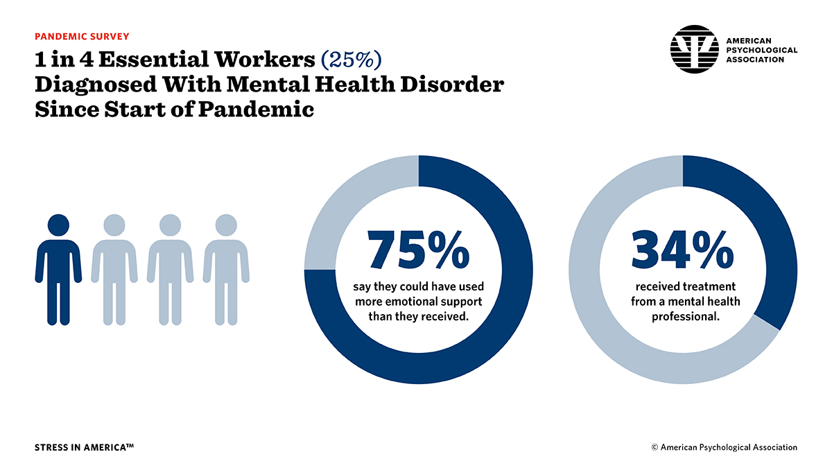 1 in 4 Essential Workers (25%) Diagnosed With Mental Health Disorder Since Start of Pandemic