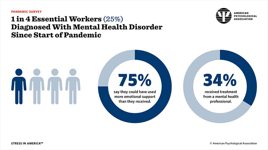 1 in 4 Essential Workers (25%) Diagnosed With Mental Health Disorder Since Start of Pandemic