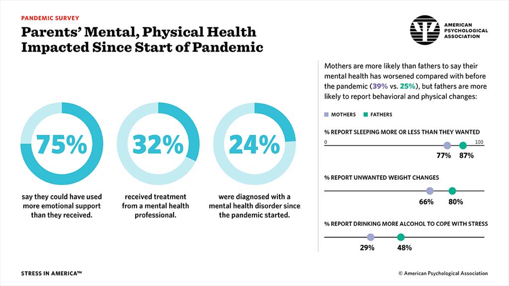 Parents' Mental, Physical Health Impacted Since Start of Pandemic