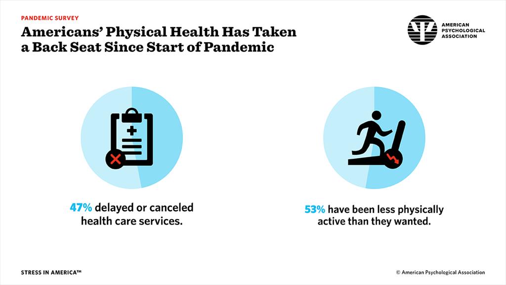Americans' Physical Health Has Taken a Back Seat Since Start of Pandemic