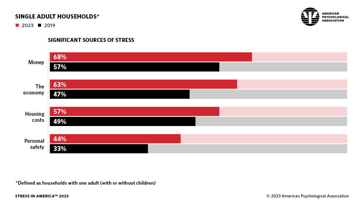 Infographic showing sources of stress for single adult households