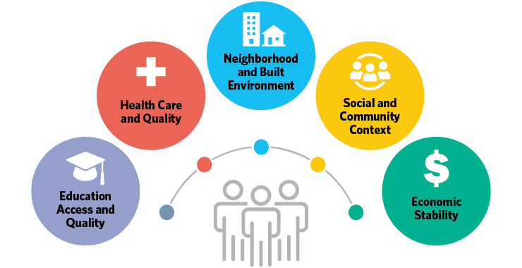 Social determinants of health diagram showing how health equity connects to education access and quality; health care and quality; neighborhood and built environment; social and community context; and economic stability.