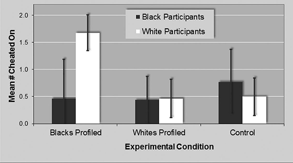 Figure 1. Average number of items cheated on out of the 12 most difficult anagrams, by condition and participant race. Error bars represent 95% confidence intervals.