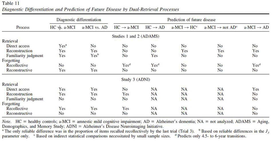 large version of Table 11 - Diagnostic Differentiation and Prediction of Future Disease by Dual-Retrieval Processes (from Article Spotlight issue 5 - Remind Me Again?)