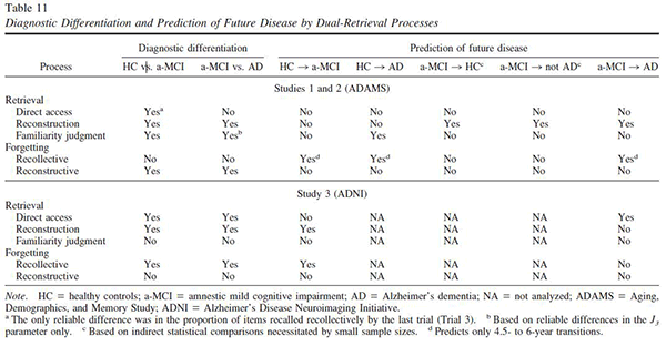 Table 11 - Diagnostic Differentiation and Prediction of Future Disease by Dual-Retrieval Processes