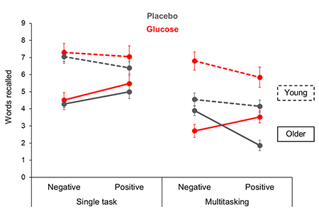 Food for Happy Thought: Glucose Helps Older Adults Retain a Positive ...