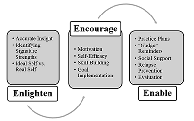 Enlighten, Encourage, and Enable individual change model