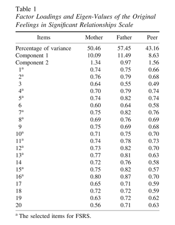 Table 1: Factor Loadings and Eigen-Values of the Original Feelings in Significant Relationships Scale