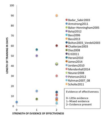 scatterplot representing the amount of time community workers spent in training and the extent of evidence supporting the effectiveness of the interventions delivered