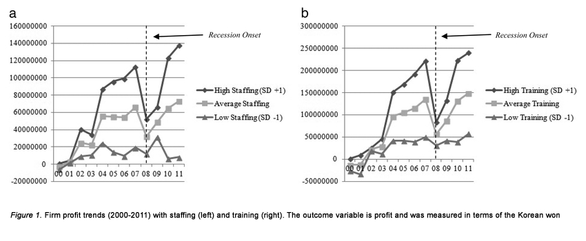 large version of figure from Article Spotlight The Bigger They Are, the Harder They Fall, but the Faster They Get Back Up, showing firm profit trends (2000-2011) with staffing (left) and training (right).