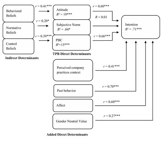 Figure 3. Diagram of study results.