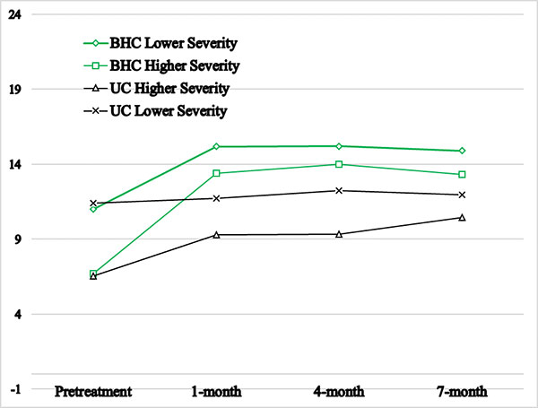 patient scores on the Coping Strategy Use Scale