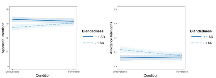 Spotlight 184: Figure 3. Study 2