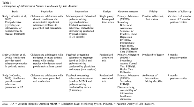 Table 1. Description of Intervention Studies Conducted by The Authors