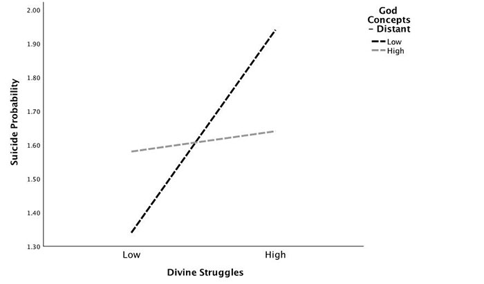 Figure 1: Do beliefs about God affect suicide risk?