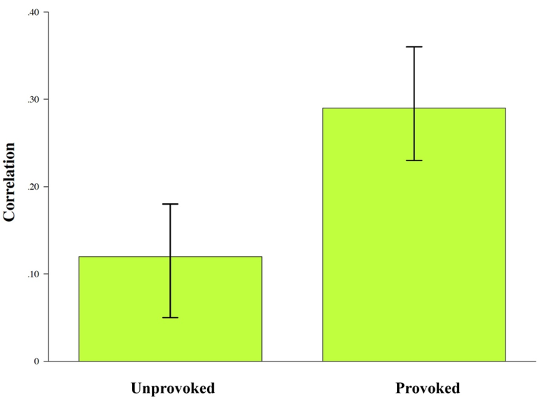 Figure 1. The link between narcissism and aggression is stronger under provocation conditions than under no-provocation conditions. Capped vertical bars denote 95% confidence intervals.