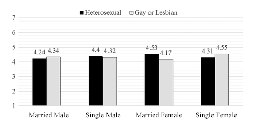 Figure 1. Three-way interaction between sexual orientation, marital status, and gender.