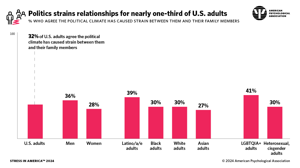 infographic showing how the political climate strains relationships