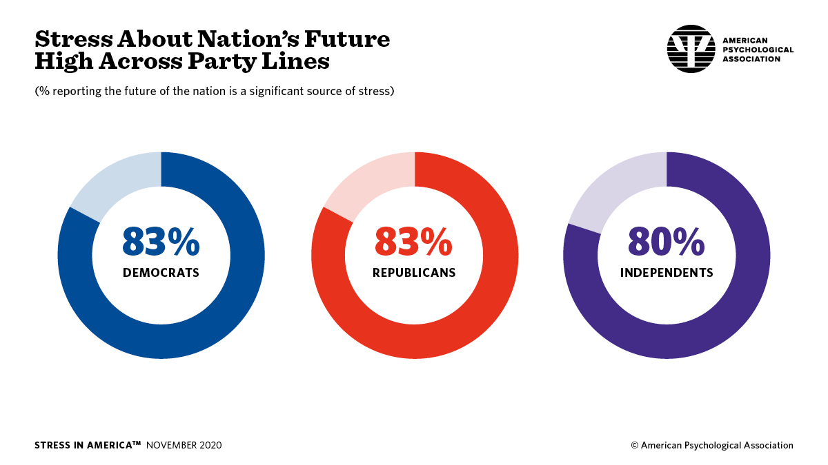 November 2020 Stress in America Infographic depicting stress about nation's future is high across party lines, from the American Psychological Association