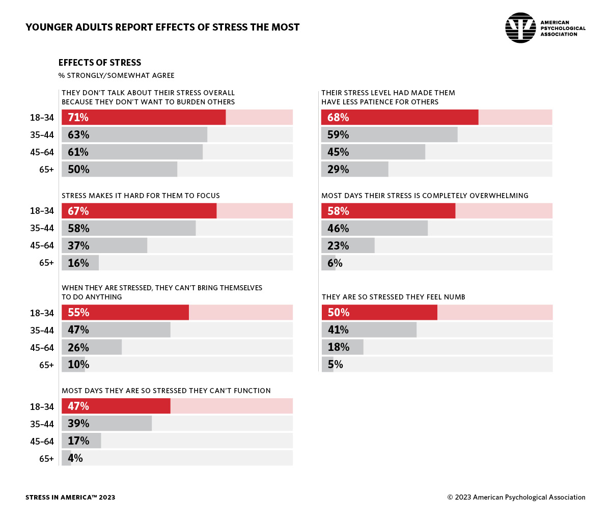 infographic showing effects of stress, by age