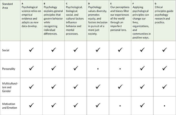 Table depicts how integrative themes relate to the Social and Personality Pillar. Table depicts how integrative themes relate to the Social and Personality Pillar.