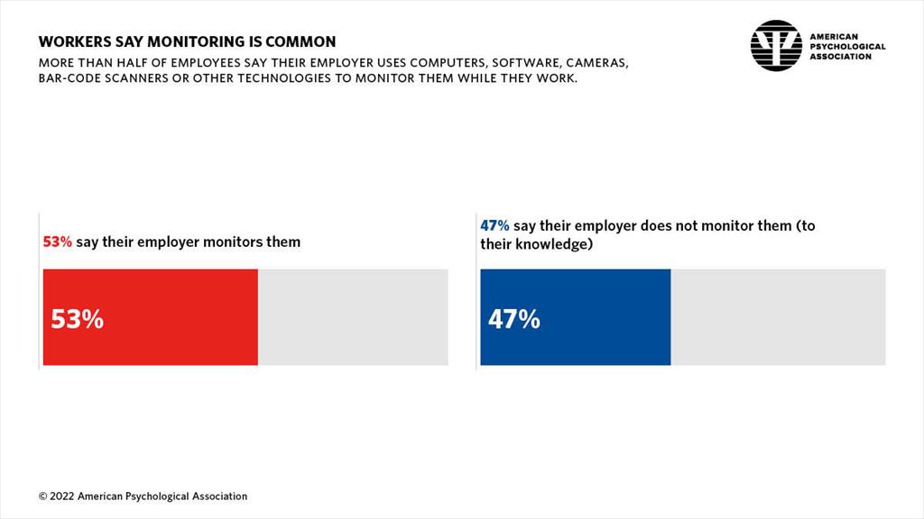 Infographic showing the percent of employees who say their employer uses technology to monitor them while they work