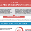 Trends in Precollege, Undergrad Psychology